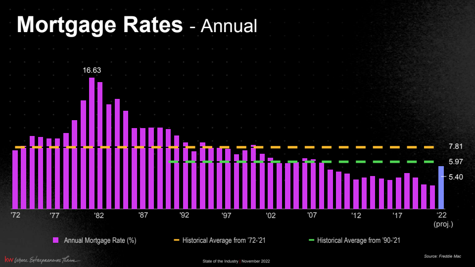 Mortgage Rates - Annual